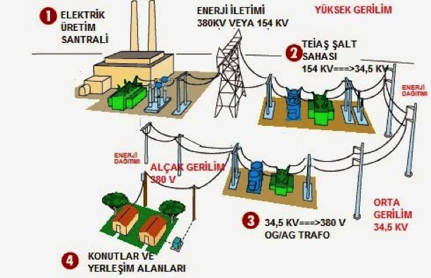 Electrical energy transmission and distribution diagram